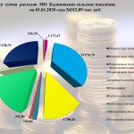 Общая сумма расходов МО  Калиновское сельское поселение  на 01.01.2020.jpg