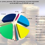 Общая сумма расходов МО Калиновское сельское поселение  на 01.04.2020 года