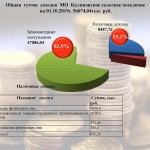Общая сумма доходов МО Калиновское сельское поселение  на 01.10.2019