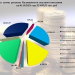 Общая сумма расходов Калиновского сельского поселения на 01.10.2021 года 52 495,51 тыс. руб
