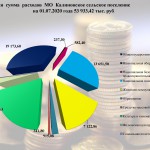 Общая сумма расходов МО Калиновское сельское поселение на 01.07.2020.jpg
