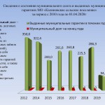 Сведения о состоянии муниципального долга и выданных муниципальных гарантиях за период с 2010 года по 01.04.2020г.jpg